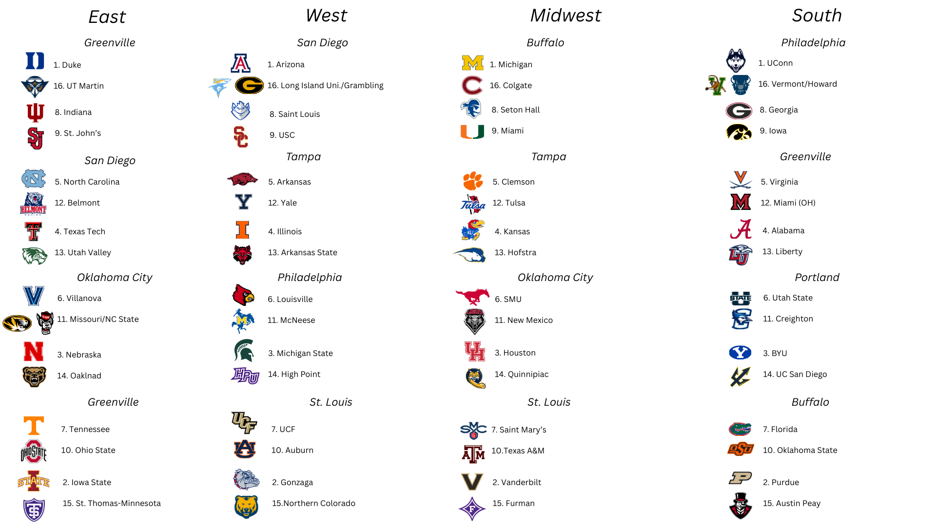 Men's College Basketball Bracketology