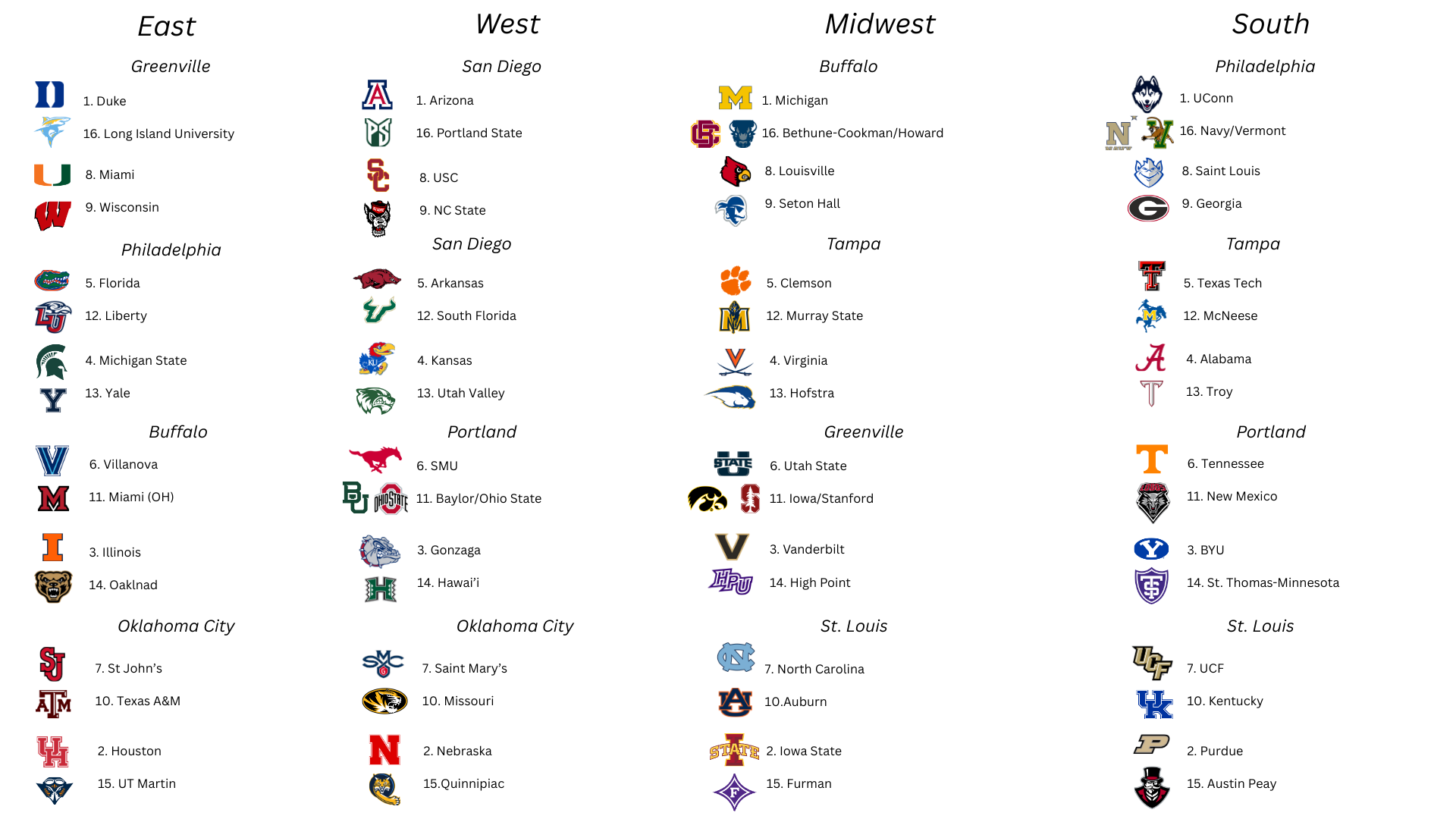 Men's College Basketball Bracketology