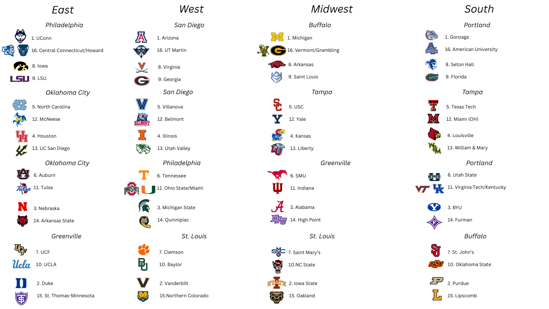 Men's College Basketball Bracketology
