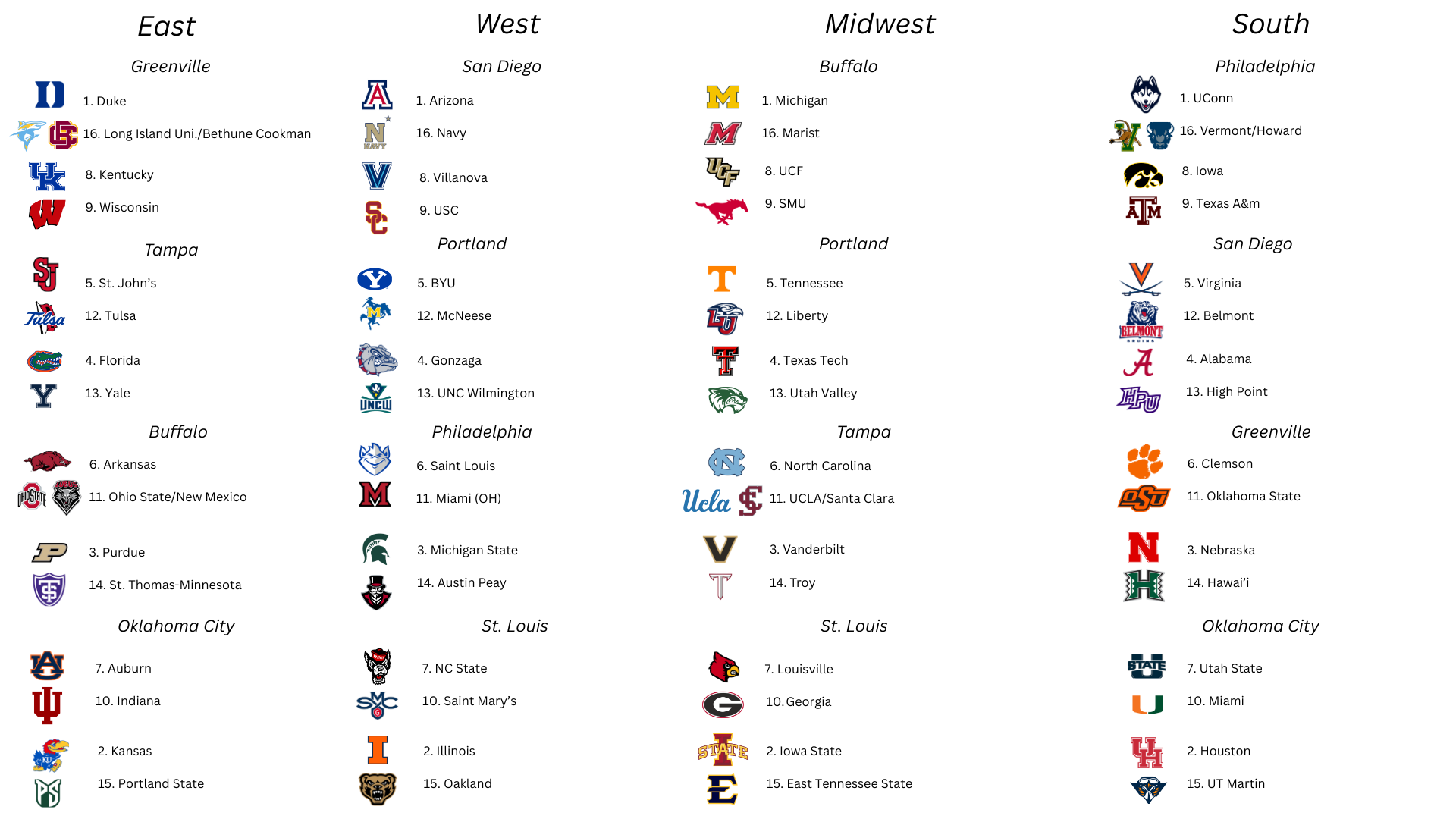 Men's College Basketball Bracketology