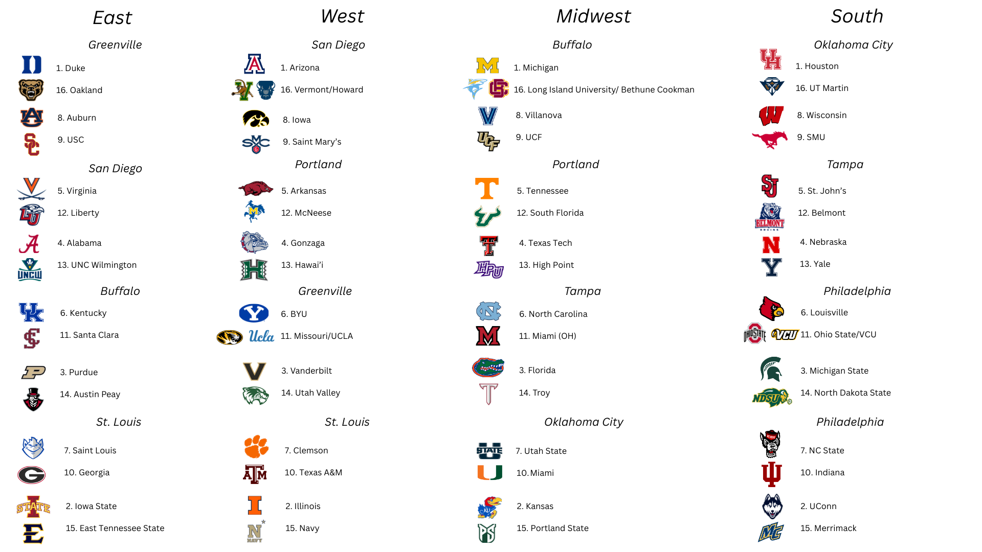 Men's College Basketball Bracketology