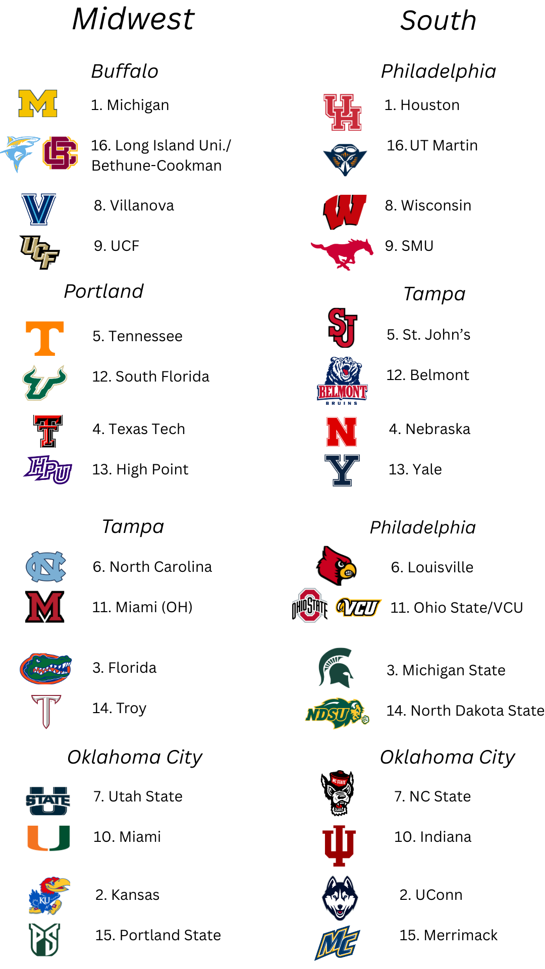 Men's College Basketball Bracketology