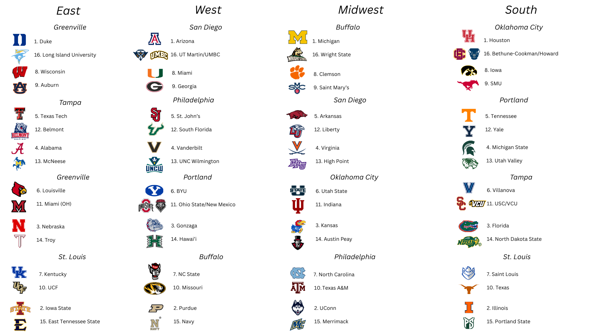 Men's College Basketball Bracketology