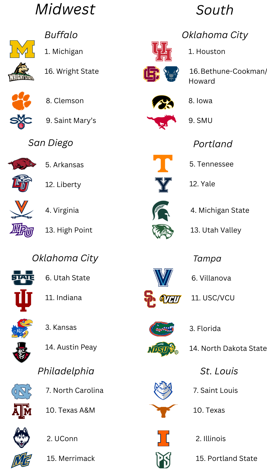 Men's College Basketball Bracketology