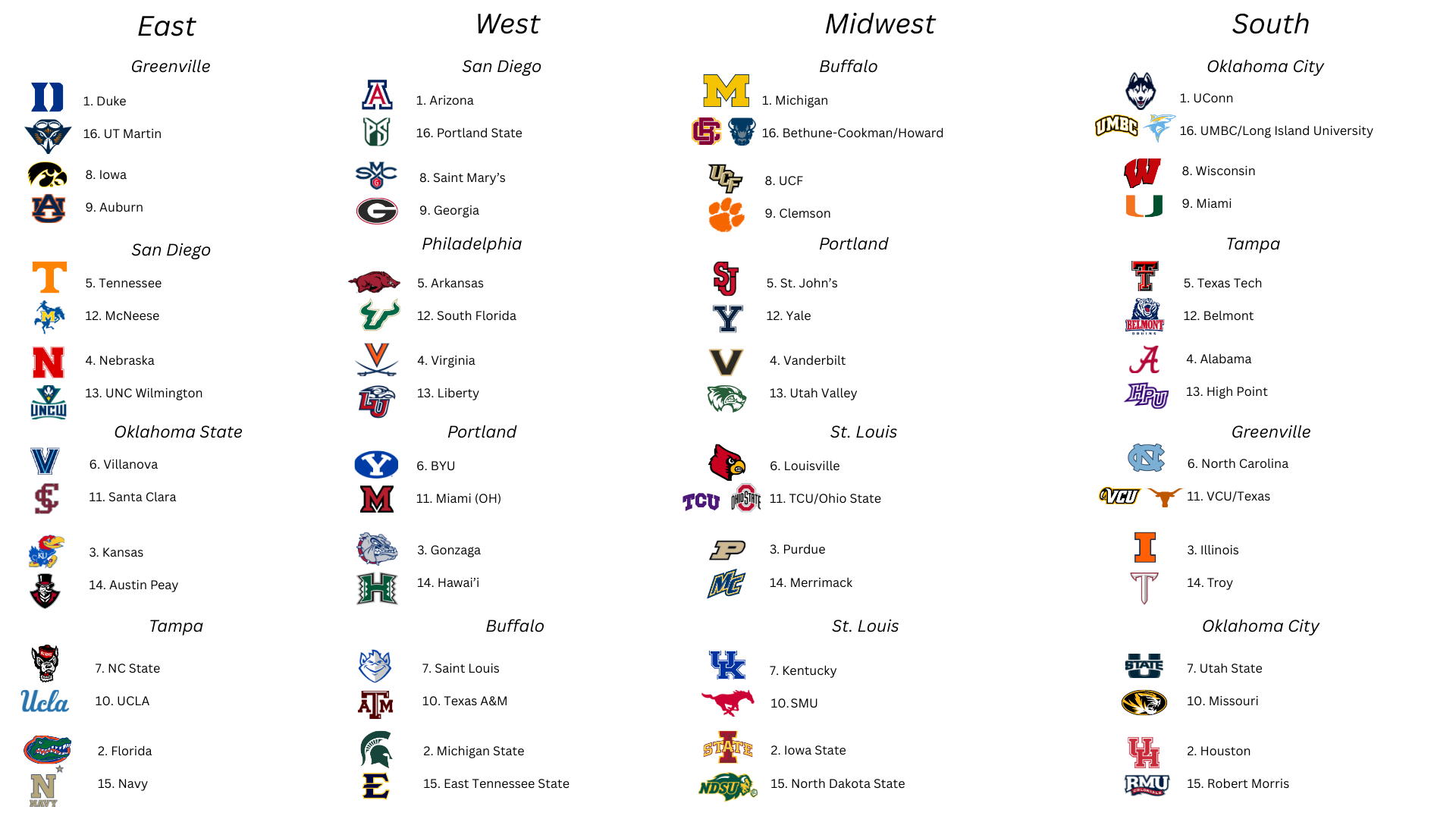 Men's College Basketball Bracketology