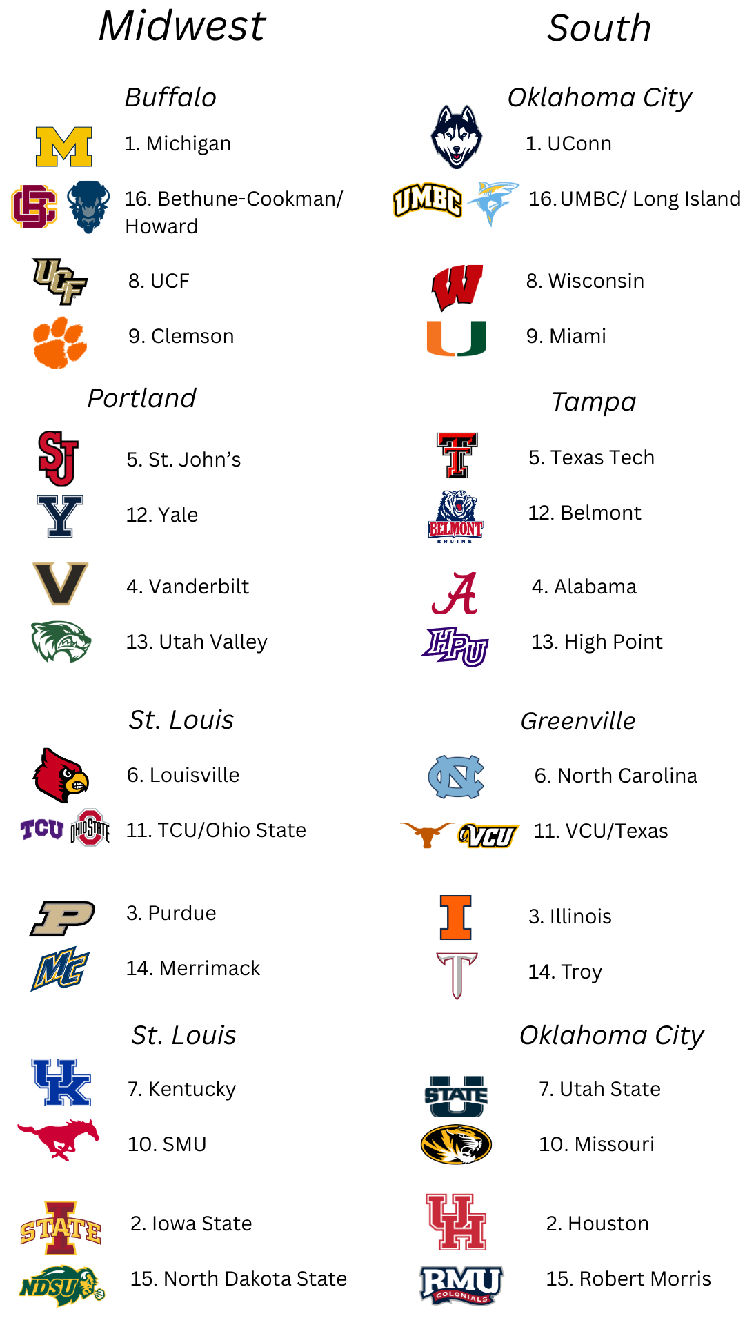 Men's College Basketball Bracketology
