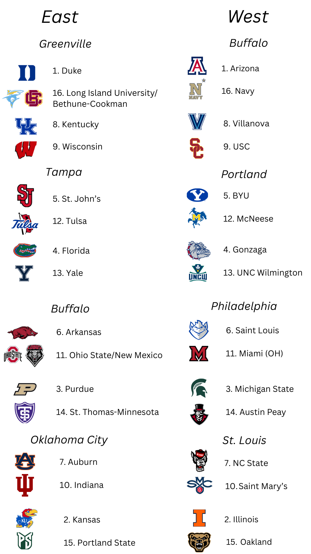 Men's College Basketball Bracketology