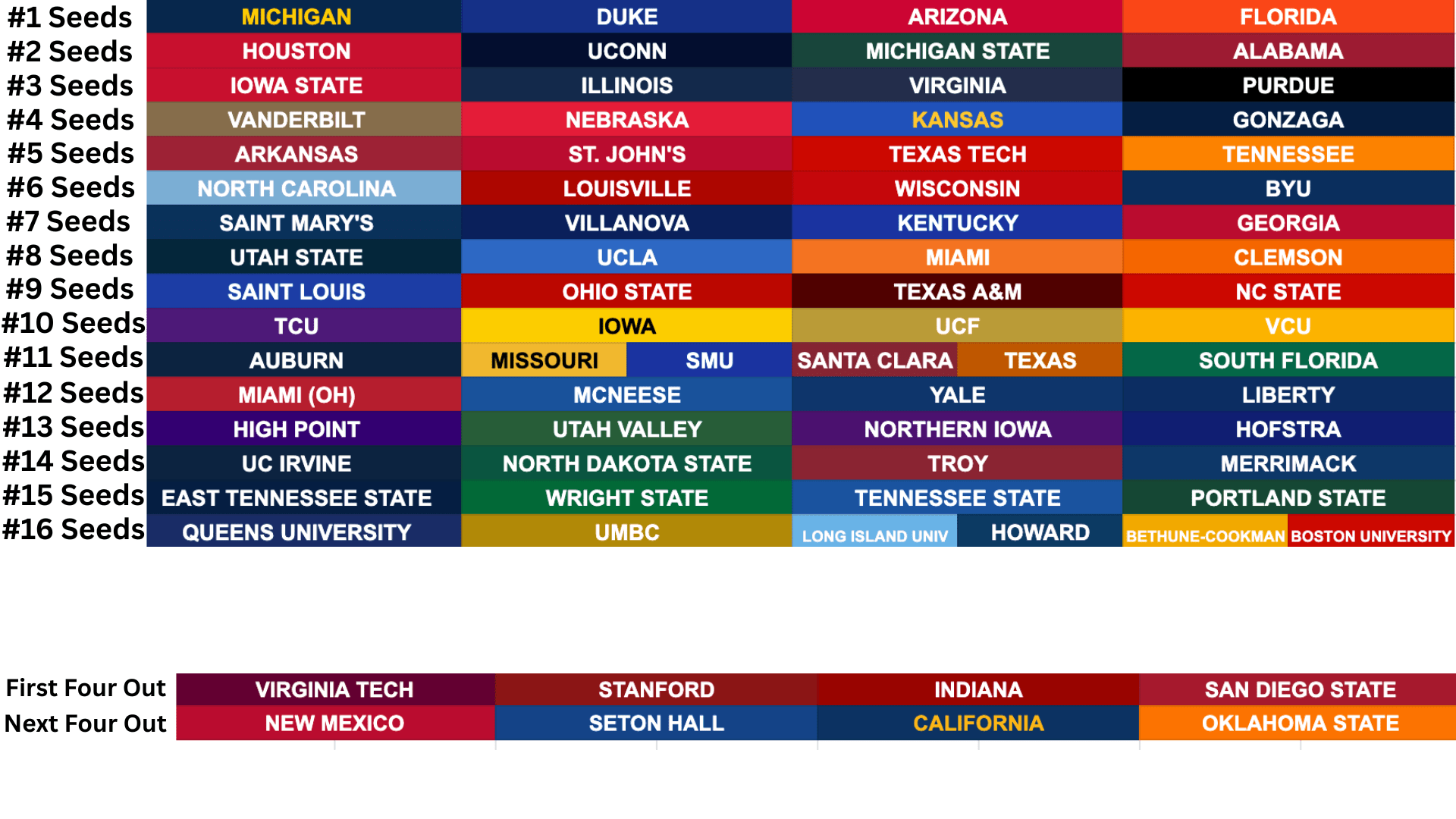 Men's College Basketball Bracketology
