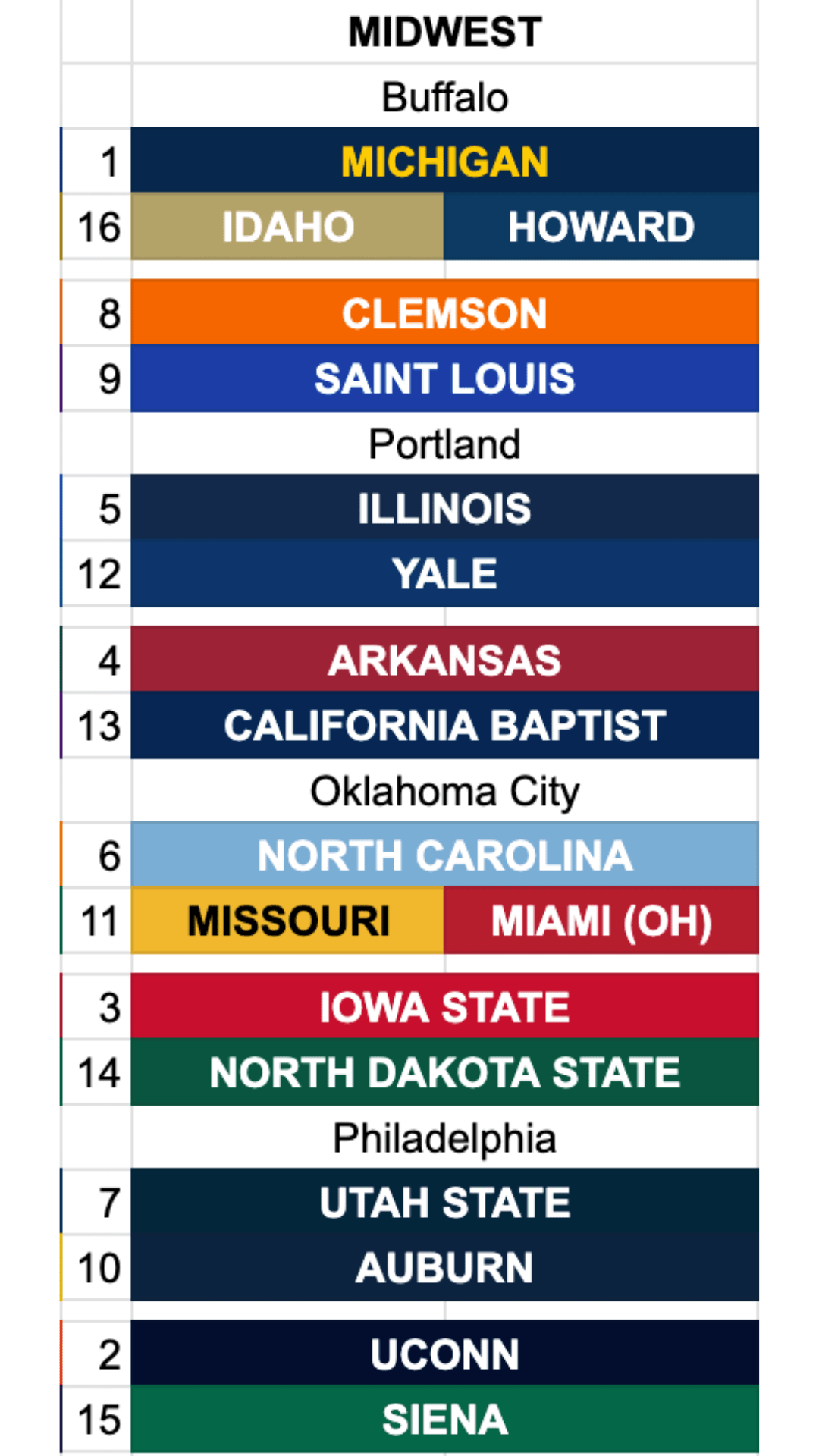 March 15 Bracketology