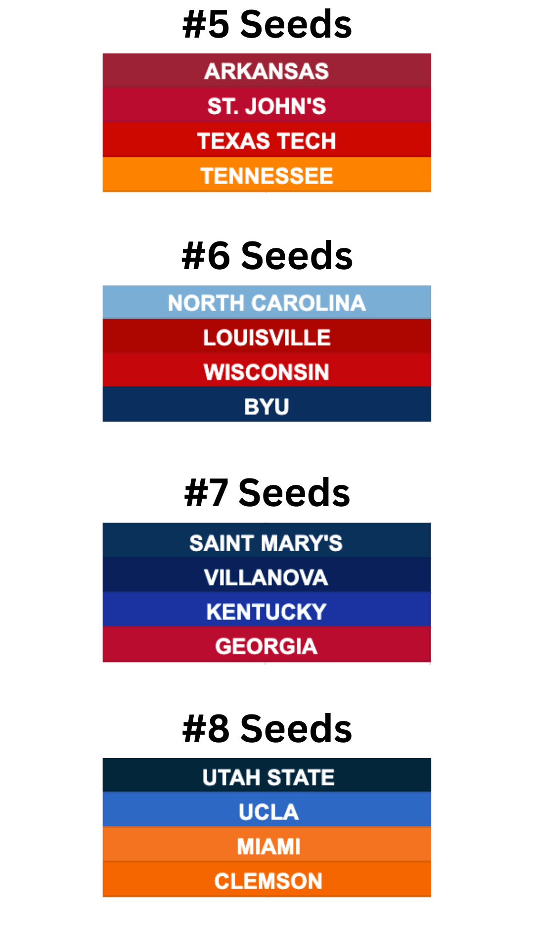 Men's College Basketball Bracketology