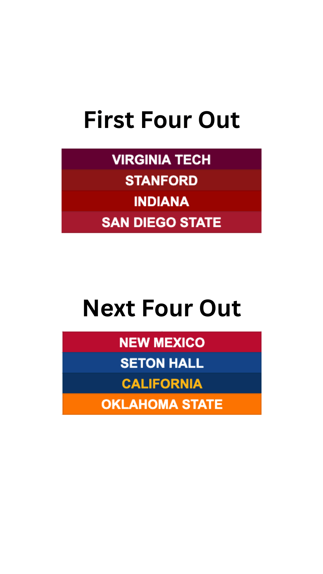 Men's College Basketball Bracketology