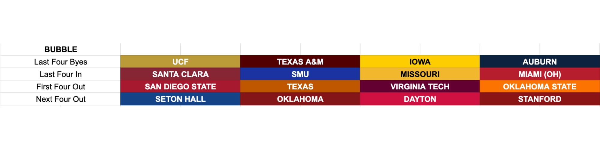 March 15 Bracketology